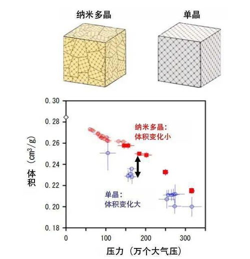 二倍于金刚石单晶强度 纳米多晶金刚石 NDP 创造材料强度极限